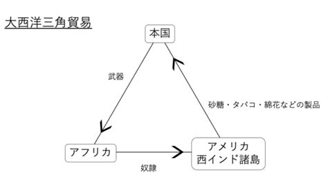 三角貿易盛行風|国際商業と大西洋三角貿易 